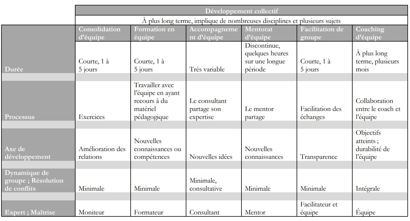 Coaching d'équipe par rapport à d'autre type d'intervention ICF